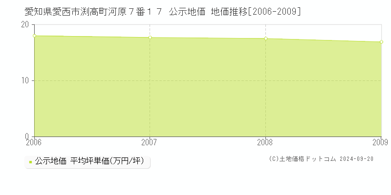 愛知県愛西市渕高町河原７番１７ 公示地価 地価推移[2006-2009]