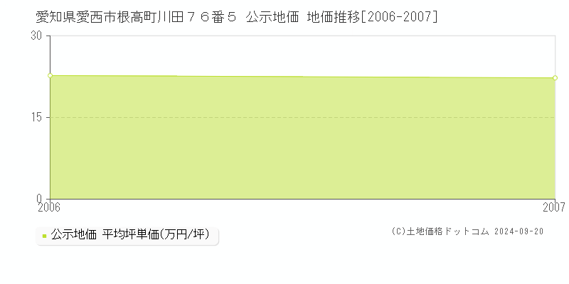 愛知県愛西市根高町川田７６番５ 公示地価 地価推移[2006-2007]