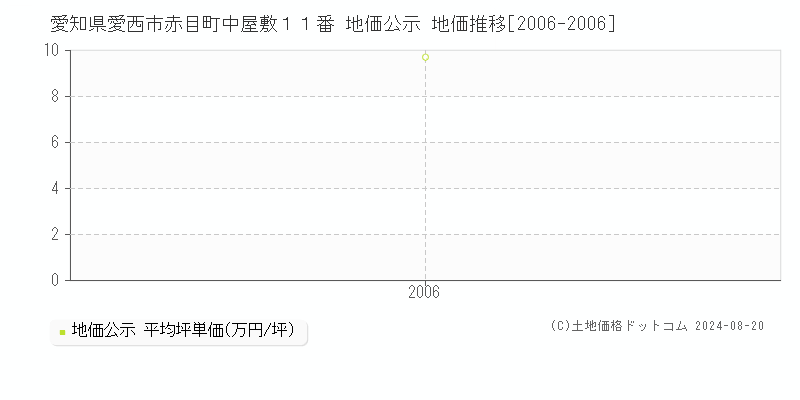 愛知県愛西市赤目町中屋敷１１番 公示地価 地価推移[2006-2006]