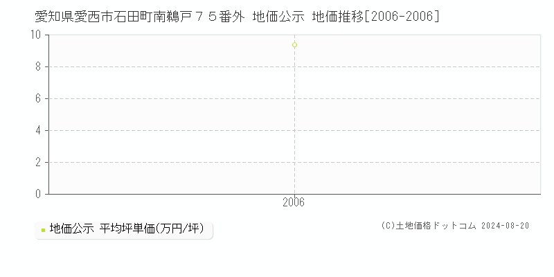 愛知県愛西市石田町南鵜戸７５番外 公示地価 地価推移[2006-2006]