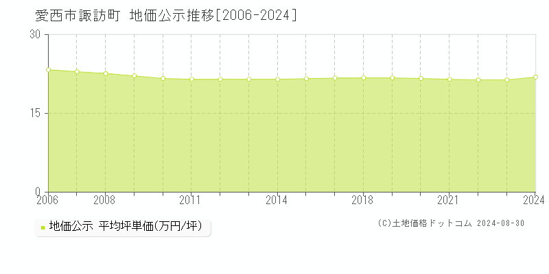 諏訪町(愛西市)の公示地価推移グラフ(坪単価)[2006-2024年]