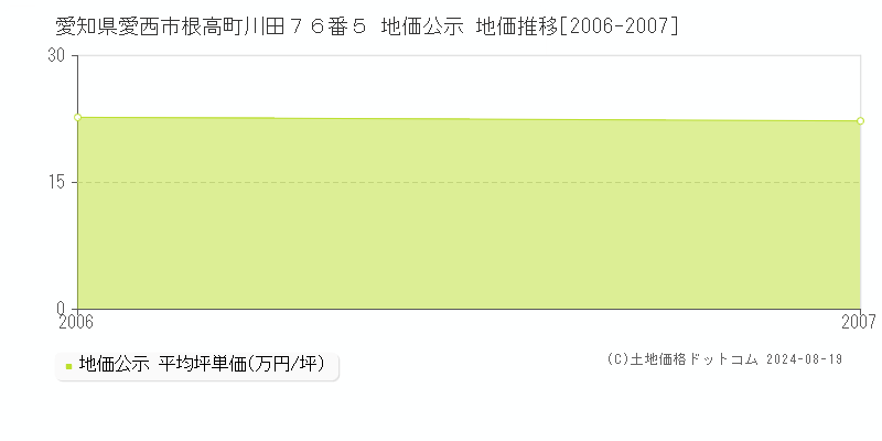 愛知県愛西市根高町川田７６番５ 公示地価 地価推移[2006-2007]