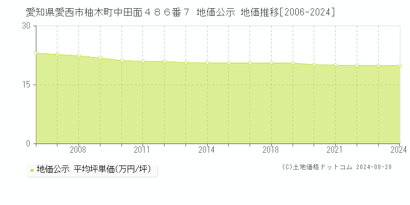 愛知県愛西市柚木町中田面４８６番７ 公示地価 地価推移[2006-2024]