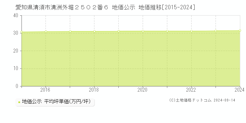 愛知県清須市清洲外堀２５０２番６ 公示地価 地価推移[2015-2020]