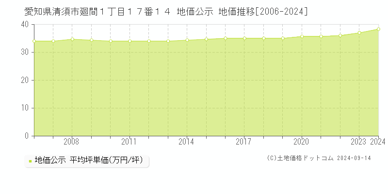 愛知県清須市廻間１丁目１７番１４ 公示地価 地価推移[2006-2020]