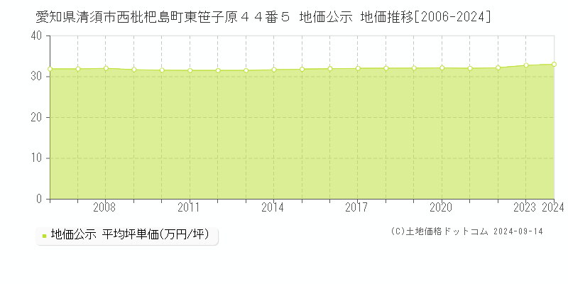 愛知県清須市西枇杷島町東笹子原４４番５ 公示地価 地価推移[2006-2022]