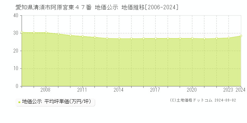 愛知県清須市阿原宮東４７番 公示地価 地価推移[2006-2024]