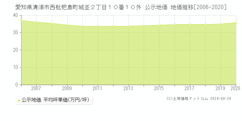 愛知県清須市西枇杷島町城並２丁目１０番１０外 公示地価 地価推移[2006-2018]