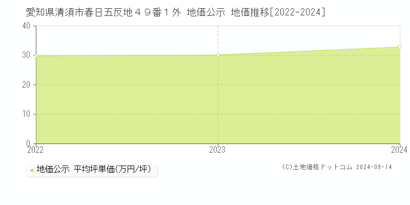 愛知県清須市春日五反地４９番１外 地価公示 地価推移[2022-2023]