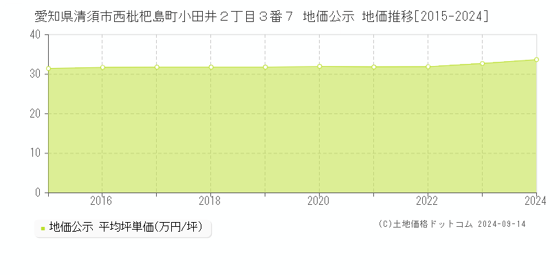 愛知県清須市西枇杷島町小田井２丁目３番７ 公示地価 地価推移[2015-2018]