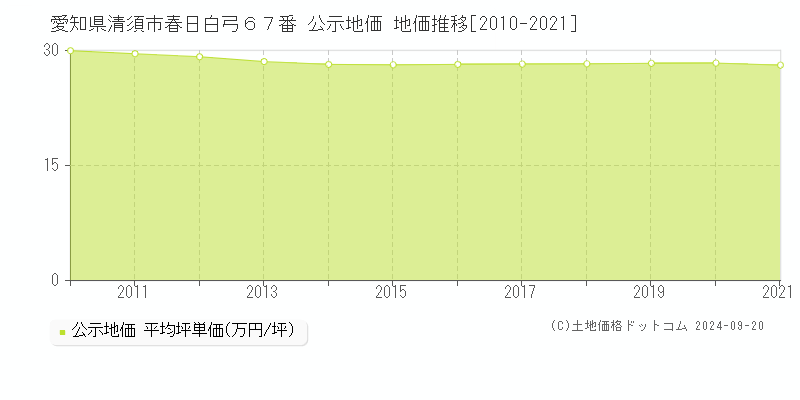 愛知県清須市春日白弓６７番 公示地価 地価推移[2010-2019]