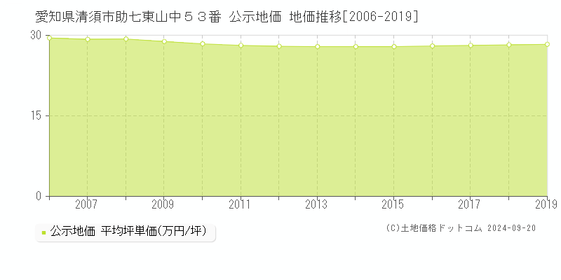 愛知県清須市助七東山中５３番 公示地価 地価推移[2006-2018]