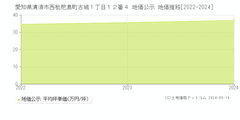 愛知県清須市西枇杷島町古城１丁目１２番４ 地価公示 地価推移[2022-2023]