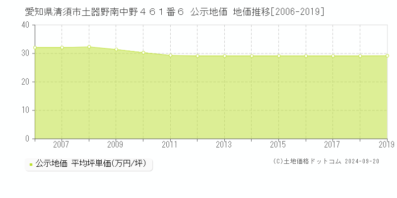 愛知県清須市土器野南中野４６１番６ 公示地価 地価推移[2006-2019]