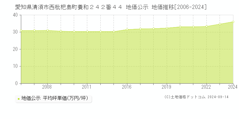 愛知県清須市西枇杷島町養和２４２番４４ 公示地価 地価推移[2006-2019]