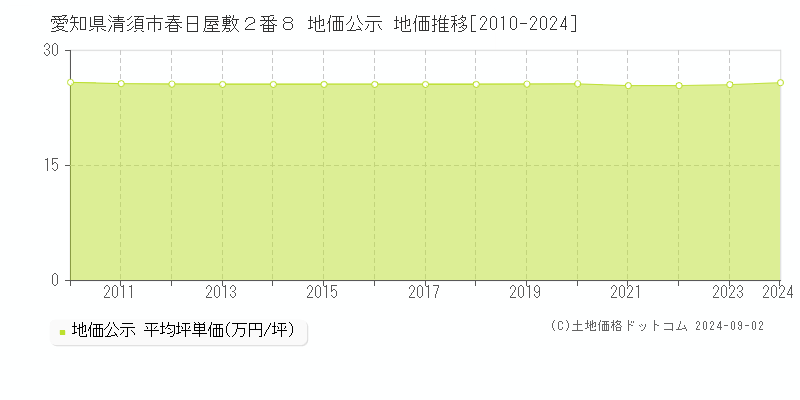 愛知県清須市春日屋敷２番８ 公示地価 地価推移[2010-2017]