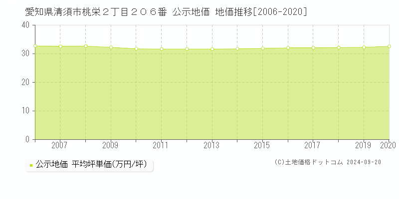 愛知県清須市桃栄２丁目２０６番 公示地価 地価推移[2006-2019]