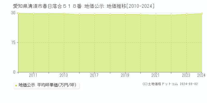 愛知県清須市春日落合５１８番 公示地価 地価推移[2010-2024]