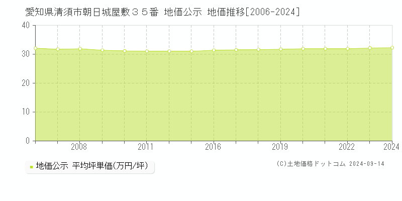 愛知県清須市朝日城屋敷３５番 地価公示 地価推移[2006-2023]