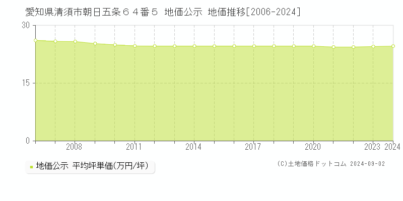 愛知県清須市朝日五条６４番５ 公示地価 地価推移[2006-2017]