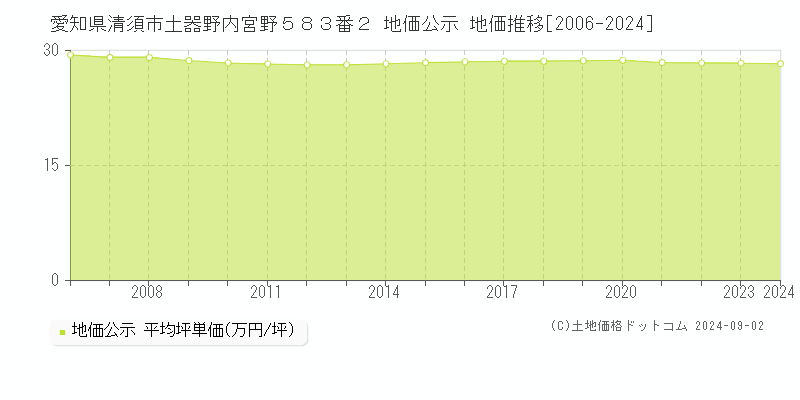 愛知県清須市土器野内宮野５８３番２ 公示地価 地価推移[2006-2019]