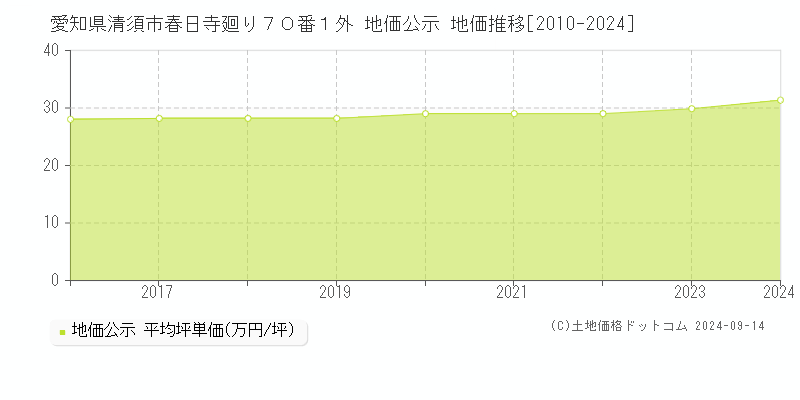 愛知県清須市春日寺廻り７０番１外 公示地価 地価推移[2010-2019]