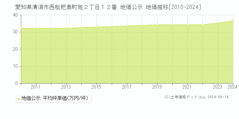 愛知県清須市西枇杷島町旭２丁目１２番 公示地価 地価推移[2010-2024]