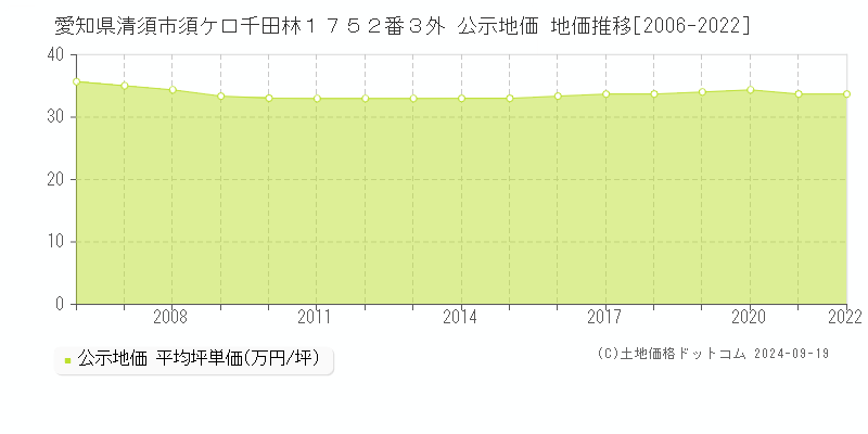 愛知県清須市須ケ口千田林１７５２番３外 公示地価 地価推移[2006-2021]