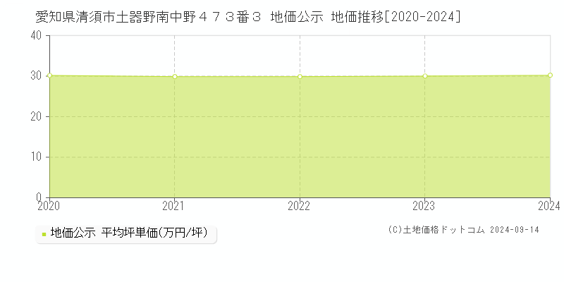 愛知県清須市土器野南中野４７３番３ 公示地価 地価推移[2020-2022]