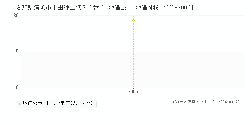 愛知県清須市土田郷上切３６番２ 公示地価 地価推移[2006-2006]