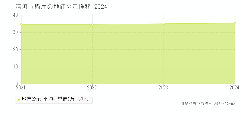 清須市鍋片の地価公示推移グラフ 