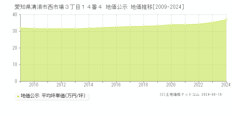 愛知県清須市西市場３丁目１４番４ 公示地価 地価推移[2009-2024]