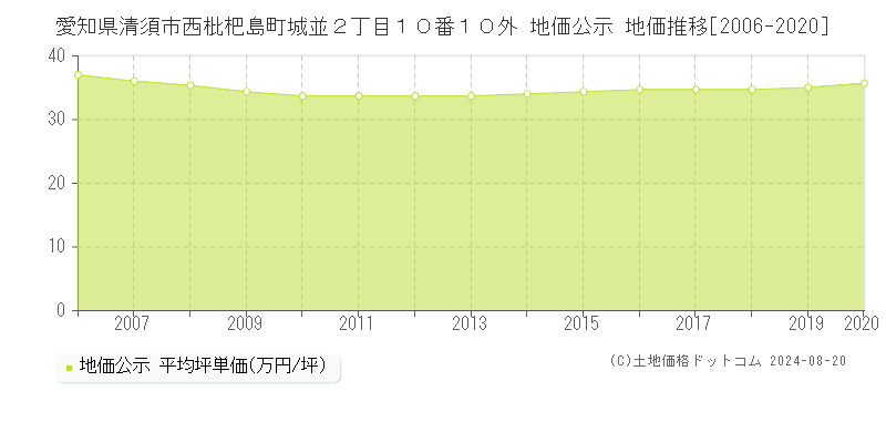 愛知県清須市西枇杷島町城並２丁目１０番１０外 公示地価 地価推移[2006-2020]