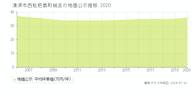 清須市西枇杷島町城並の地価公示推移グラフ 