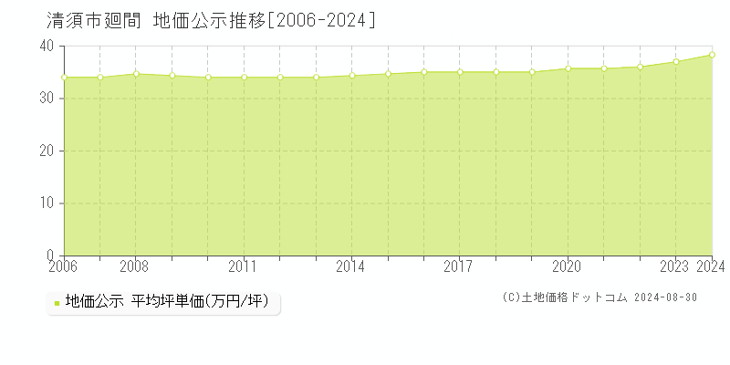 廻間(清須市)の公示地価推移グラフ(坪単価)[2006-2024年]