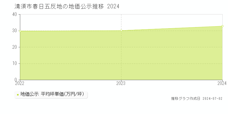 清須市春日五反地の地価公示推移グラフ 
