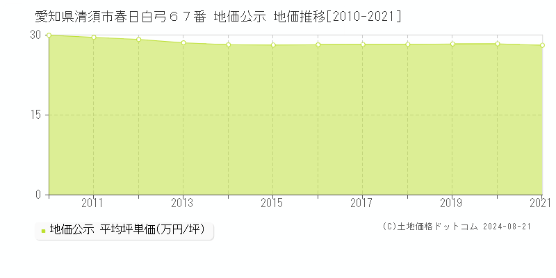 愛知県清須市春日白弓６７番 公示地価 地価推移[2010-2021]