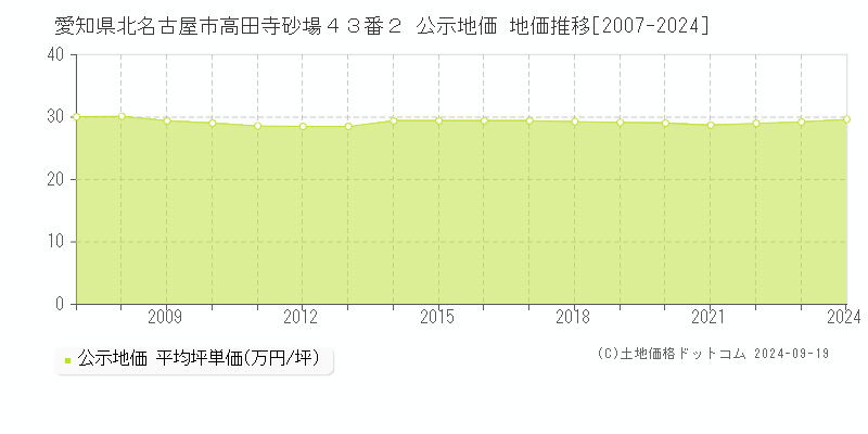 愛知県北名古屋市高田寺砂場４３番２ 公示地価 地価推移[2007-2024]