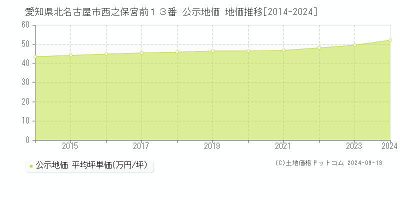 愛知県北名古屋市西之保宮前１３番 公示地価 地価推移[2014-2024]