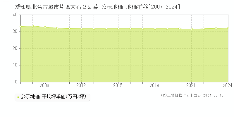 愛知県北名古屋市片場大石２２番 公示地価 地価推移[2007-2024]