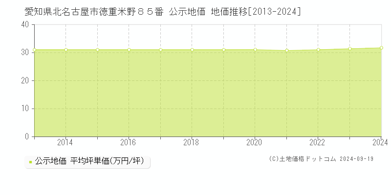 愛知県北名古屋市徳重米野８５番 公示地価 地価推移[2013-2024]