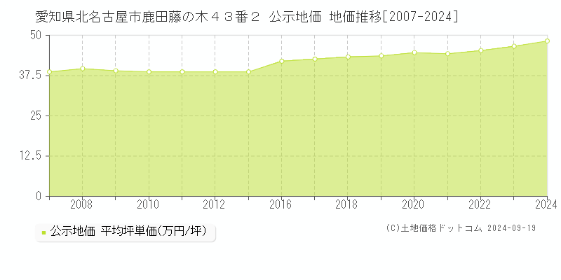 愛知県北名古屋市鹿田藤の木４３番２ 公示地価 地価推移[2007-2024]