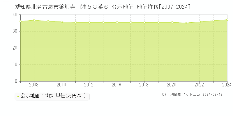 愛知県北名古屋市薬師寺山浦５３番６ 公示地価 地価推移[2007-2024]