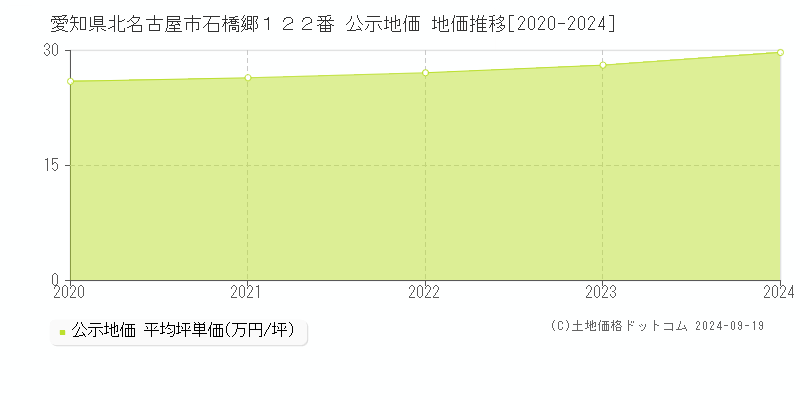 愛知県北名古屋市石橋郷１２２番 公示地価 地価推移[2020-2024]