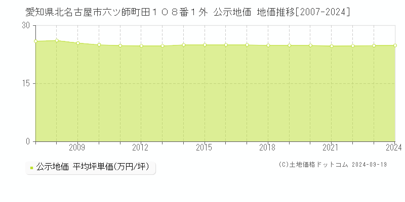 愛知県北名古屋市六ツ師町田１０８番１外 公示地価 地価推移[2007-2024]