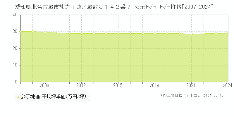 愛知県北名古屋市熊之庄城ノ屋敷３１４２番７ 公示地価 地価推移[2007-2024]