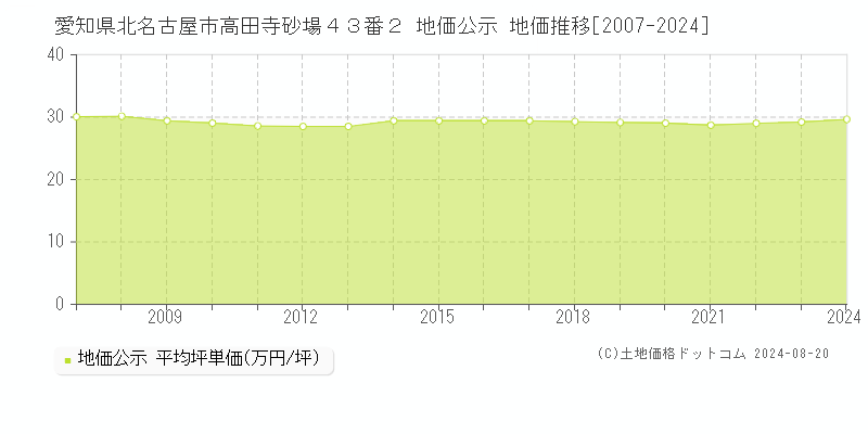 愛知県北名古屋市高田寺砂場４３番２ 公示地価 地価推移[2007-2023]