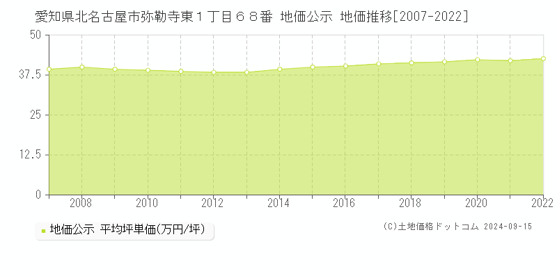 愛知県北名古屋市弥勒寺東１丁目６８番 公示地価 地価推移[2007-2013]