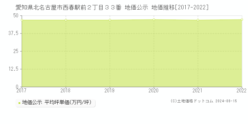 愛知県北名古屋市西春駅前２丁目３３番 地価公示 地価推移[2017-2022]