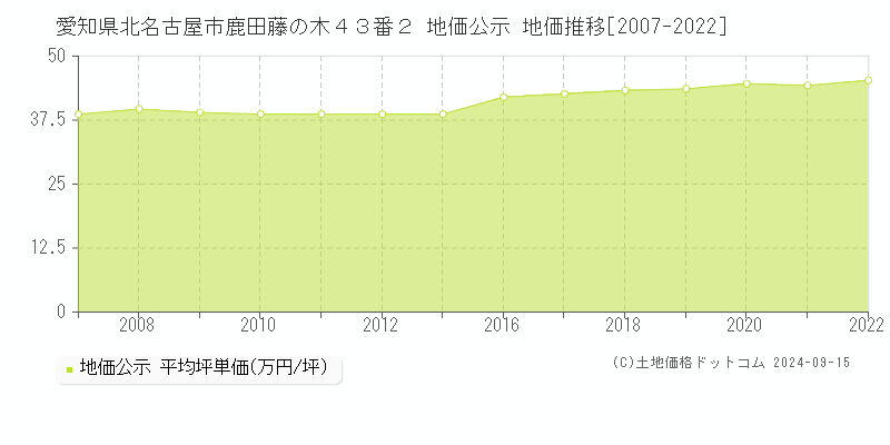 愛知県北名古屋市鹿田藤の木４３番２ 公示地価 地価推移[2007-2022]